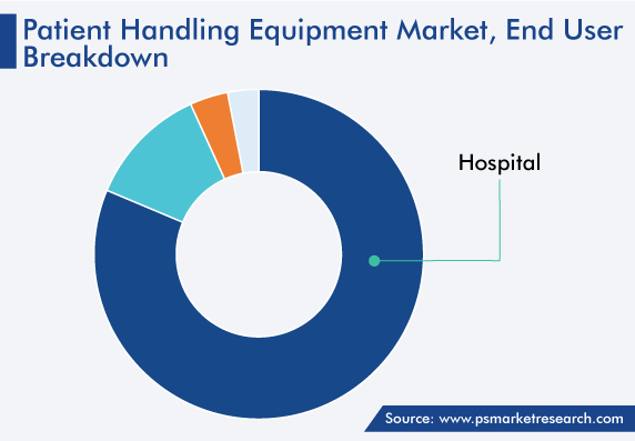 Global Patient Handling Equipment Market, End User Breakdown