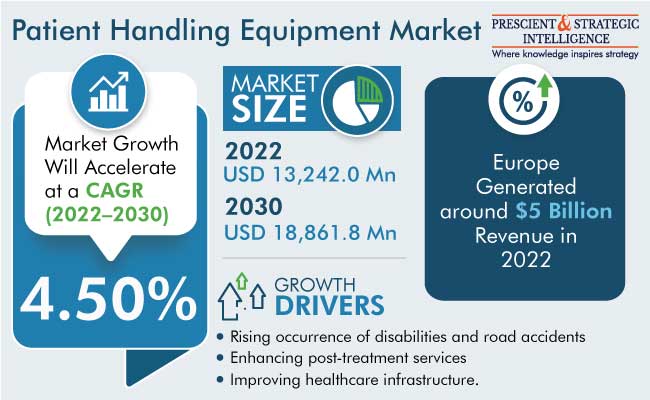 Patient Handling Equipment Market Size