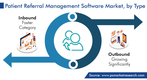 Global Patient Referral Management Software Market by Type