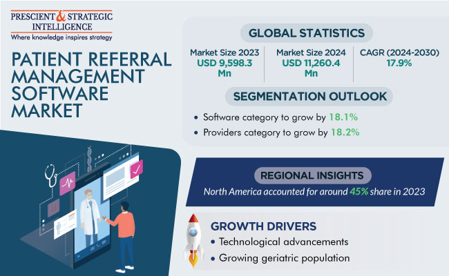 Patient Referral Management Software Market Insights Report