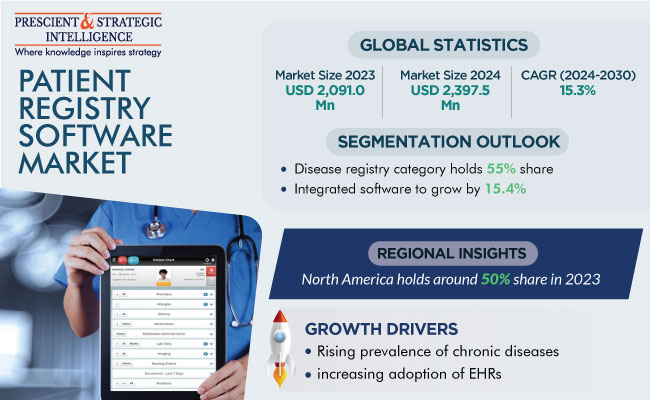 Patient Registry Software Market Growth Report