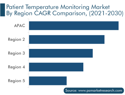 Patient Temperature Monitoring Market by Region