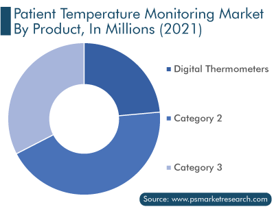 Patient Temperature Monitoring Market by Product