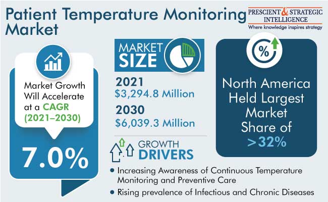Patient Temperature Monitoring Market Outlook