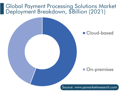 Payment Processing Solutions Market, Deployment Breakdown