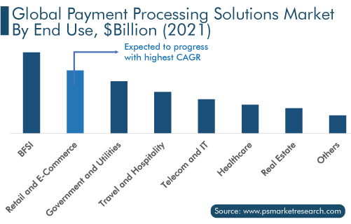 Payment Processing Solutions Market Segmentation Analysis