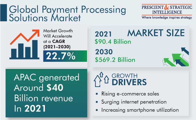 Payment Processing Solutions Market Report