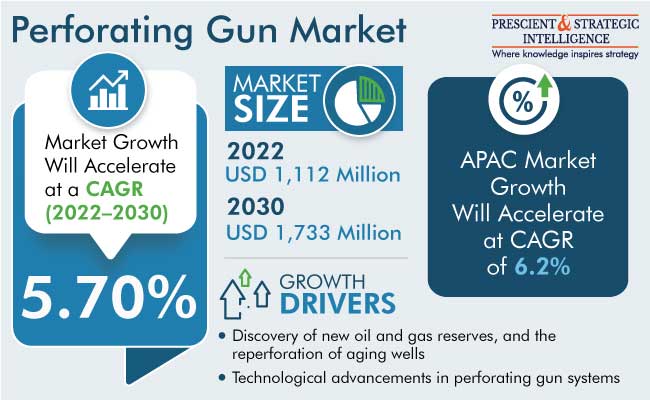 Perforating Gun Market Outlook
