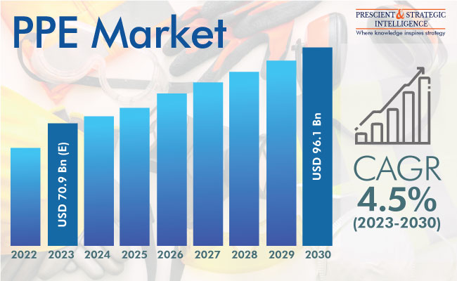 Personal protective equipment market Outlook