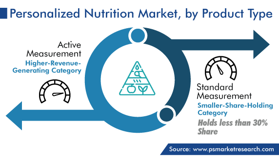 Personalized Nutrition Market Analysis by Product Type