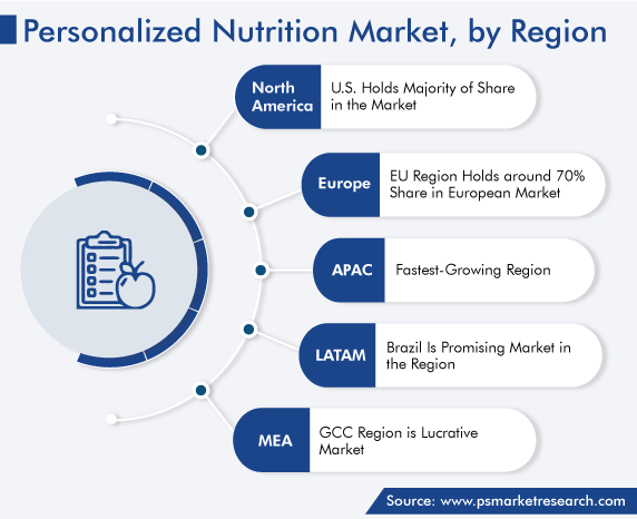 Personalized Nutrition Market Regional Growth