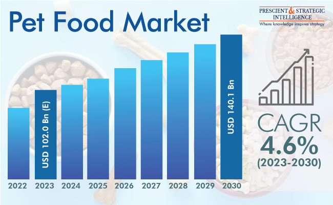 Pet food market Size