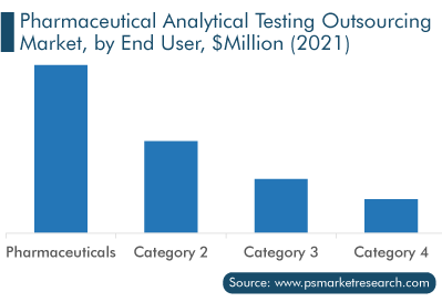 Pharmaceutical Analytical Testing Outsourcing Market, by End User
