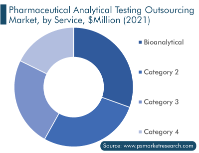Pharmaceutical Analytical Testing Outsourcing Market, by Service