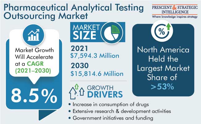 Pharmaceutical Analytical Testing Outsourcing Market Outlook