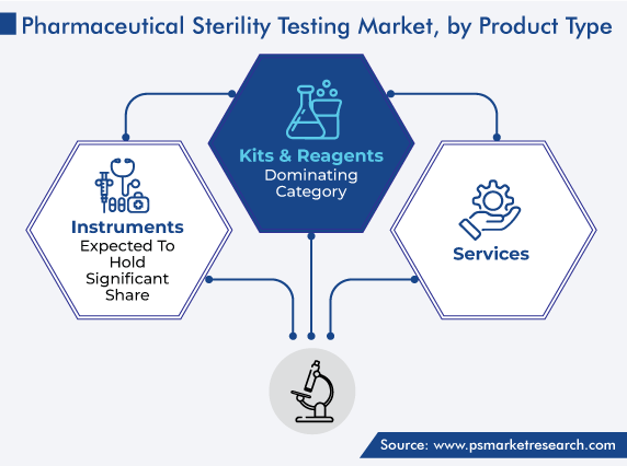 Global Pharmaceutical Sterility Testing Market by Product Type (Kits & Reagents, Services, Instruments)