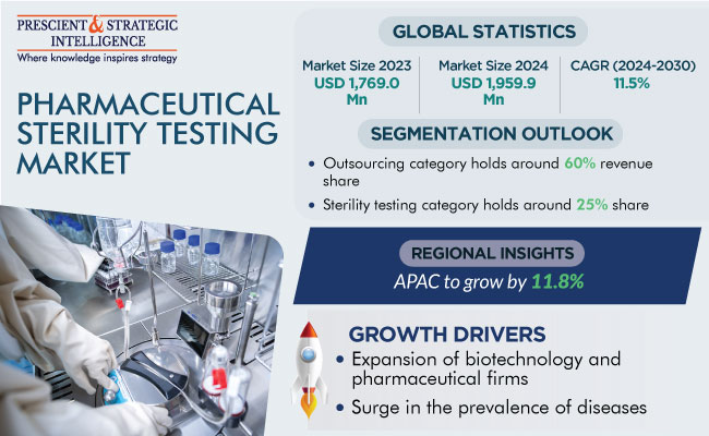 Pharmaceutical Sterility Testing Market Size and Growth Report 2030