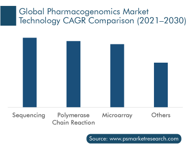 Pharmacogenomics Market, by Technology CAGR Comparison, 2021-2030