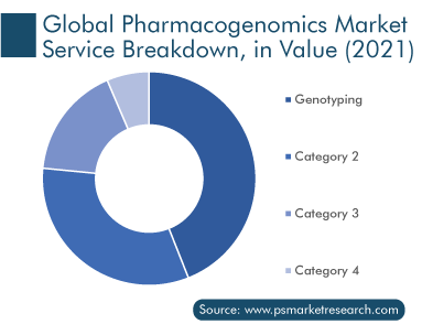 Pharmacogenomics Market, by Service Breakdown, in Value (2021)