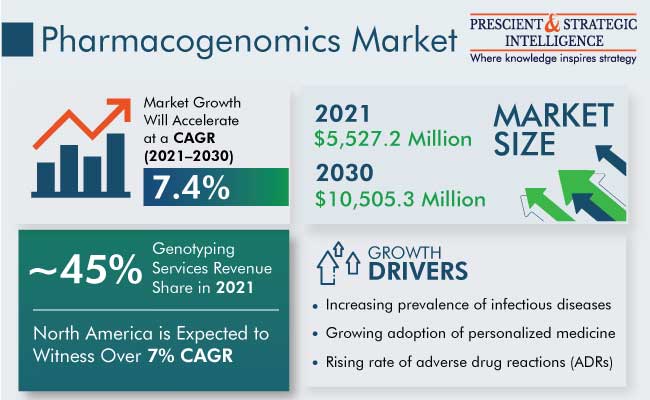 Pharmacogenomics Market Outlook