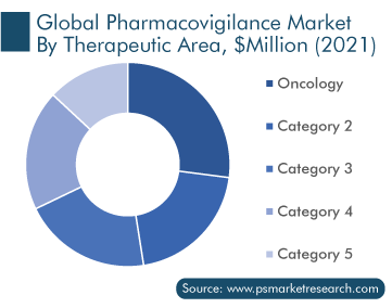 Pharmacovigilance Market, By Therapeutic Area