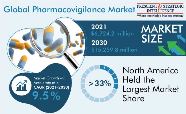 Pharmacovigilance Market Insights