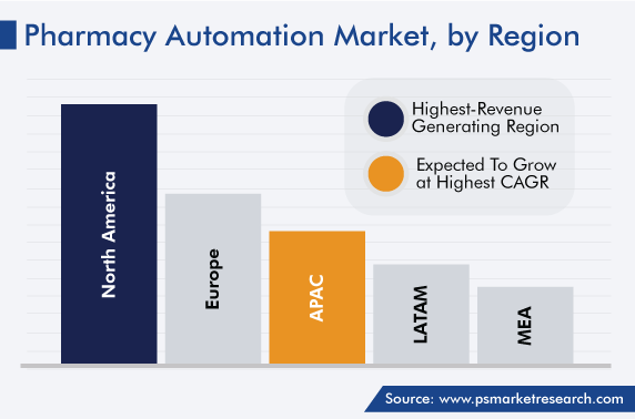 Global Pharmacy Automation Market, by Region