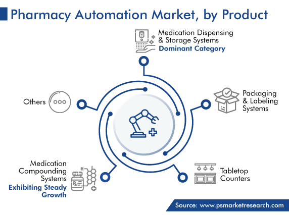 Global Pharmacy Automation Market, by Product