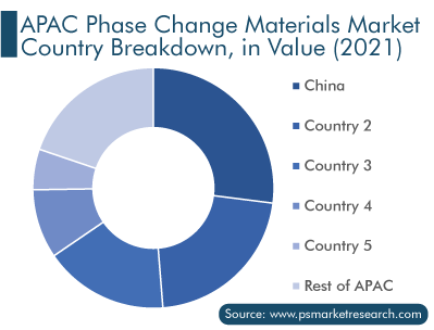 APAC Phase Change Materials Market Country Breakdown, in Value 2021