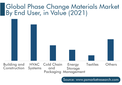 Phase Change Materials Market, Phase Changing Materials In Buildings