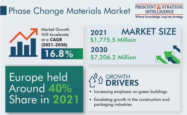 Phase Change Materials Market Outlook