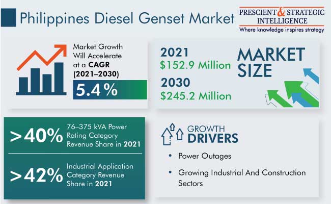 Philippines Diesel Generator Set Market Growth Forecast to 2030