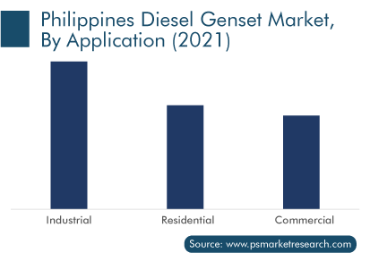 Philippines Diesel Generator Set Market by Application 2021