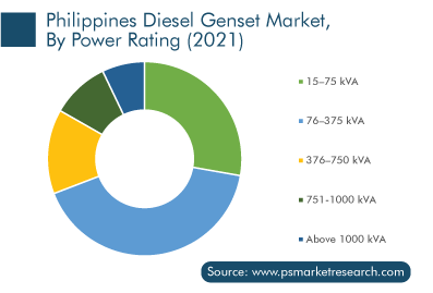 Philippines Diesel Genset Market by Power Rating 2021