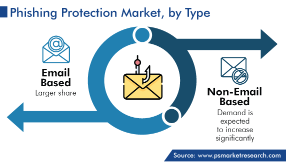 Global Phishing Protection Market by Type