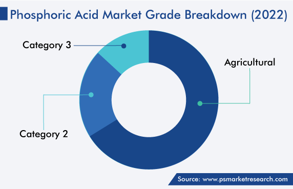 Phosphoric Acid Market Grade Breakdown