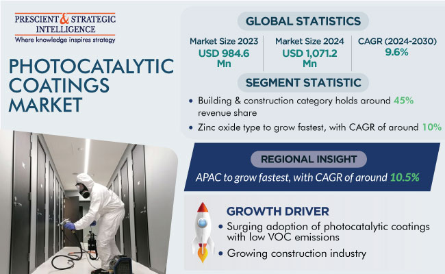 Photocatalytic Coatings Market Outlook