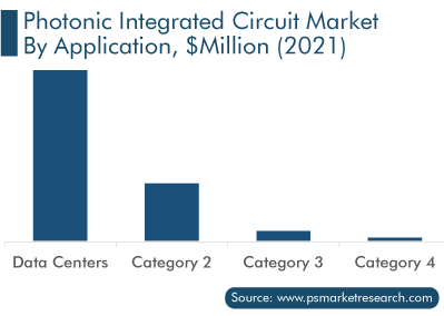 Photonic IC Market by Application