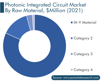 Photonic IC Market Analysis by Raw Material