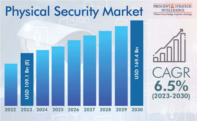 Physical Security Market Insights