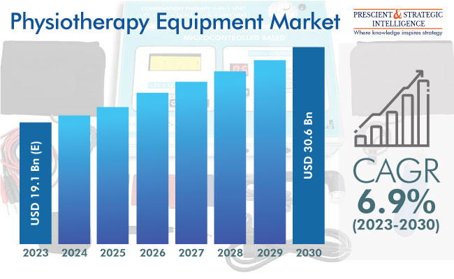 Physiotherapy Equipment Market Size