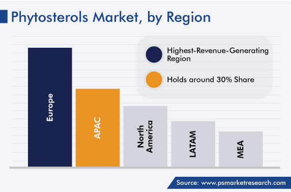 Phytosterols Market Regional Analysis