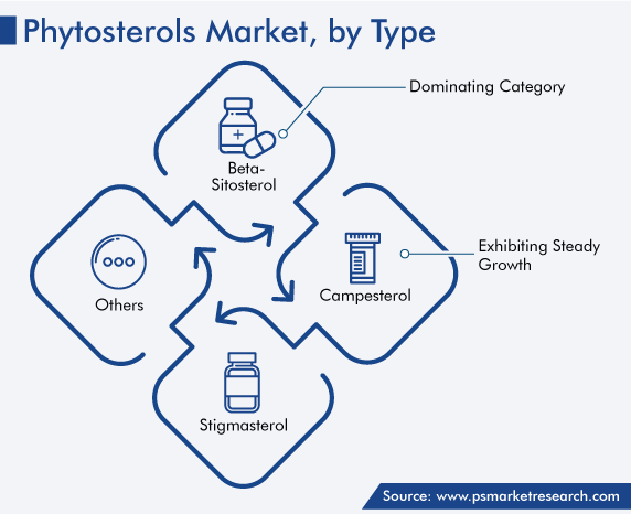 Global Phytosterols Market by Type