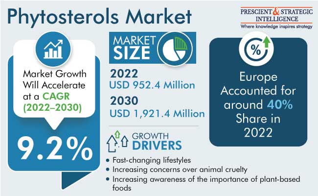 Phytosterols Market Size