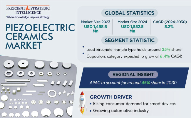 Piezoelectric Ceramics Market Size