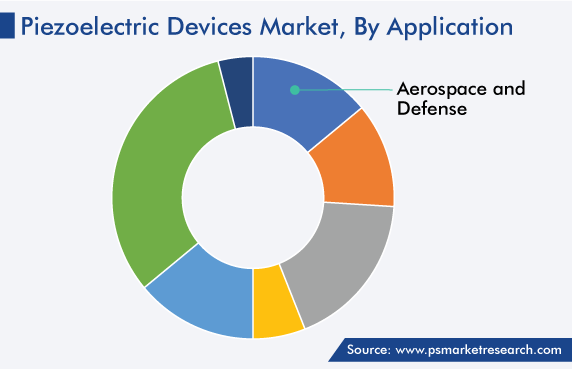 Piezoelectric Devices Market by Application Share
