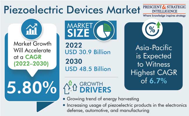 Piezoelectric Devices Market Size