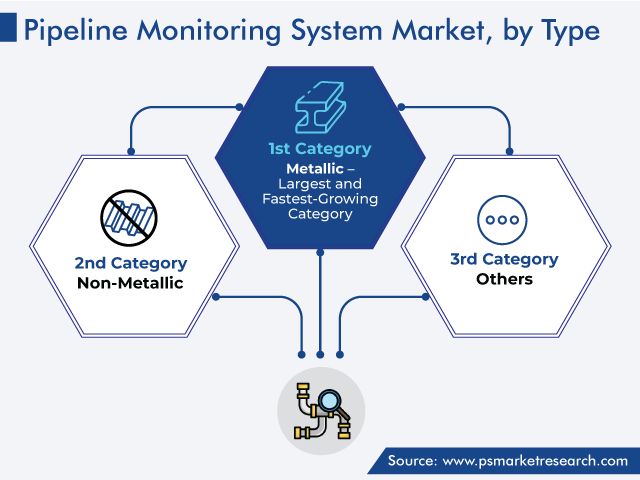 Pipeline Monitoring System Market Analysis by Type