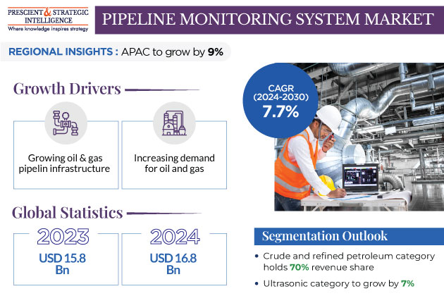 Pipeline Monitoring System Market Analysis