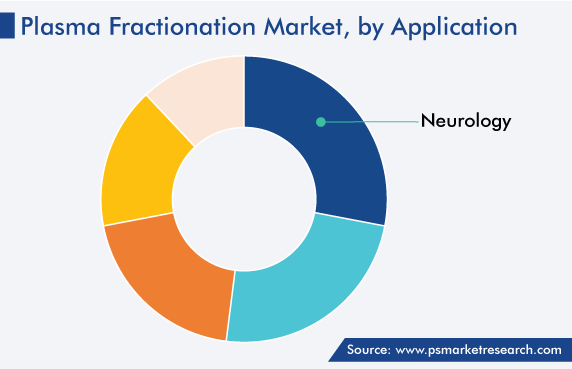 Global Plasma Fractionation Market, by Application